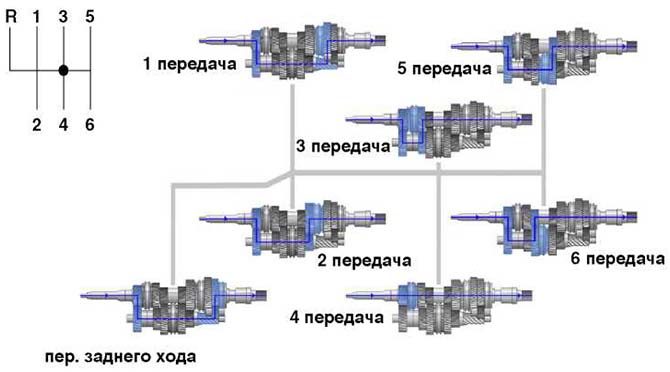 Схема переключения передач на МКПП