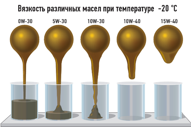 Маркировка моторных масел значение и расшифровка масла SAE 30 и какие ...